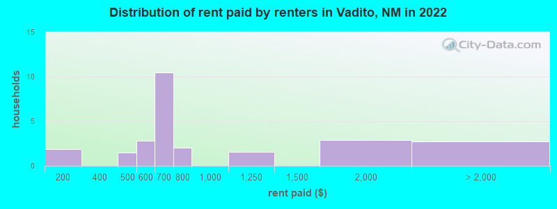 Distribution of rent paid by renters in Vadito, NM in 2022