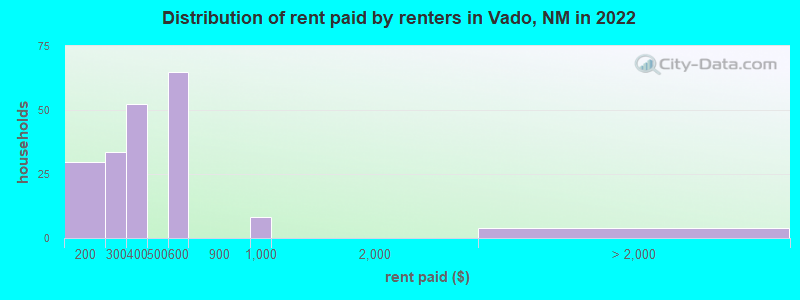 Distribution of rent paid by renters in Vado, NM in 2022