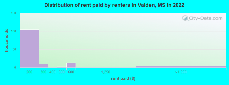 Distribution of rent paid by renters in Vaiden, MS in 2022
