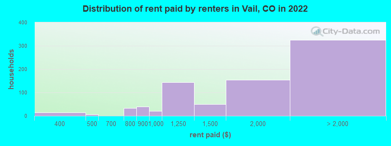 Distribution of rent paid by renters in Vail, CO in 2022