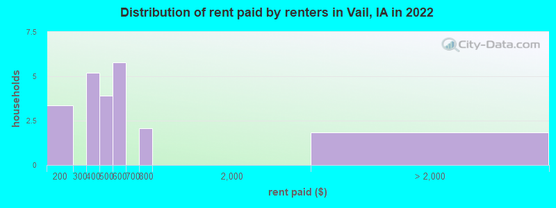 Distribution of rent paid by renters in Vail, IA in 2022