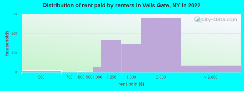 Distribution of rent paid by renters in Vails Gate, NY in 2022