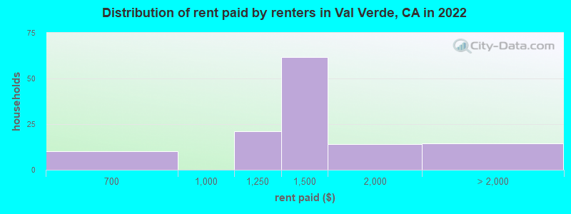 Distribution of rent paid by renters in Val Verde, CA in 2022