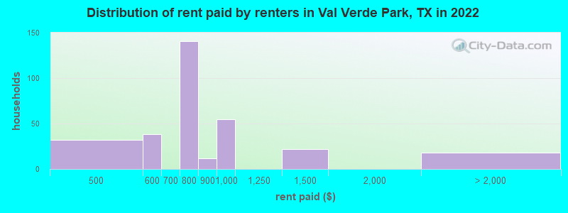 Distribution of rent paid by renters in Val Verde Park, TX in 2022