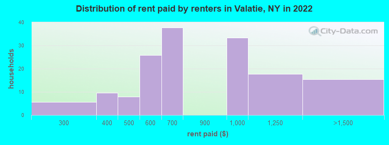 Distribution of rent paid by renters in Valatie, NY in 2022