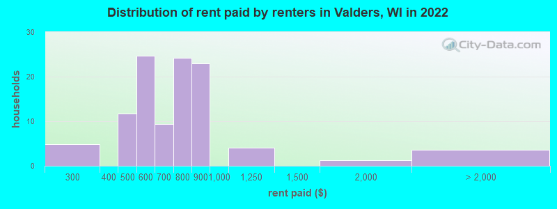 Distribution of rent paid by renters in Valders, WI in 2022