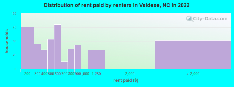 Distribution of rent paid by renters in Valdese, NC in 2022