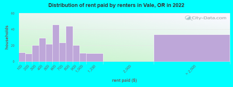 Distribution of rent paid by renters in Vale, OR in 2022