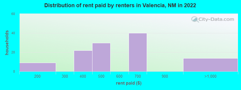 Distribution of rent paid by renters in Valencia, NM in 2022