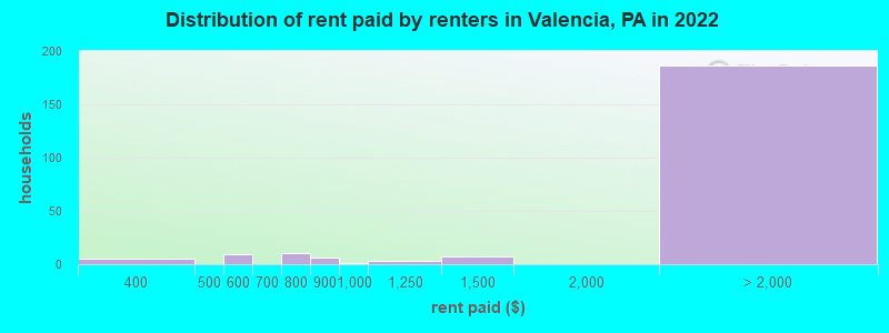 Distribution of rent paid by renters in Valencia, PA in 2022