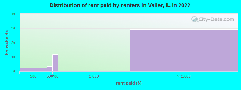 Distribution of rent paid by renters in Valier, IL in 2022