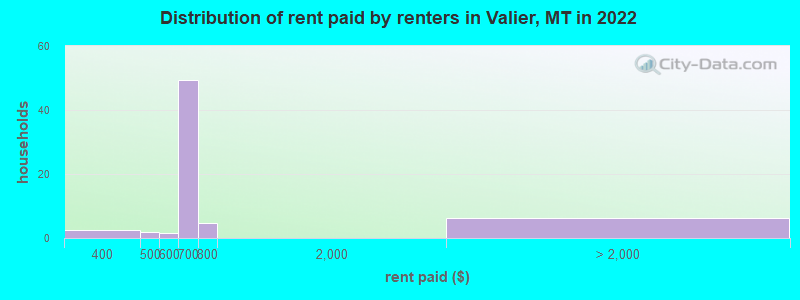 Distribution of rent paid by renters in Valier, MT in 2022