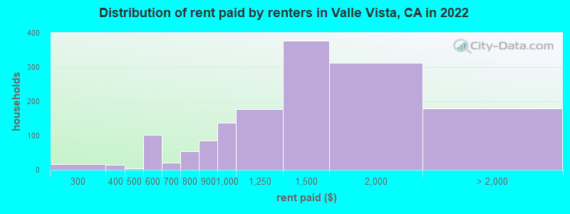 Distribution of rent paid by renters in Valle Vista, CA in 2022