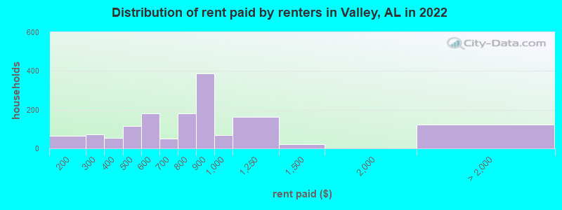 Distribution of rent paid by renters in Valley, AL in 2022