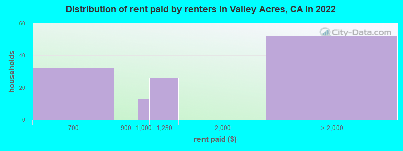 Distribution of rent paid by renters in Valley Acres, CA in 2022