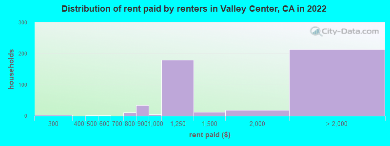 Distribution of rent paid by renters in Valley Center, CA in 2022