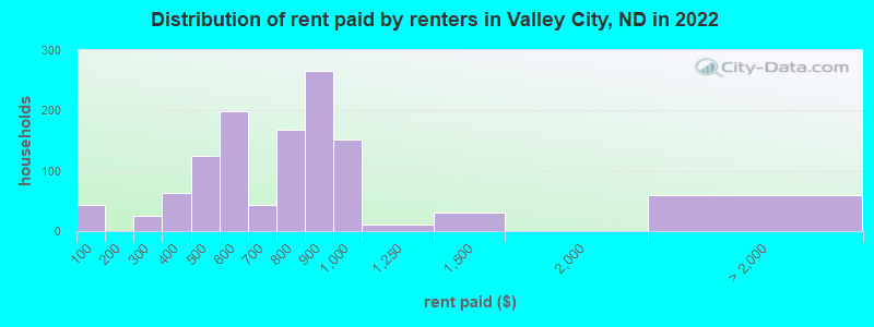 Distribution of rent paid by renters in Valley City, ND in 2022