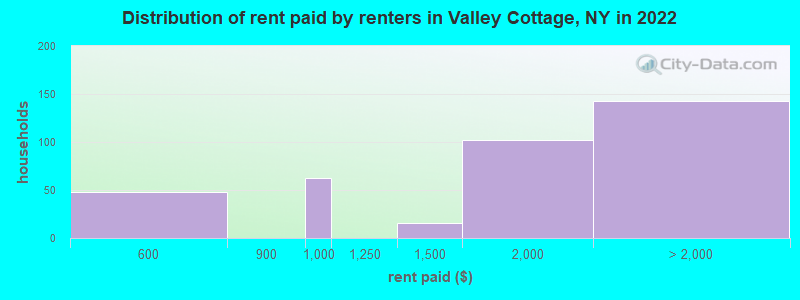 Distribution of rent paid by renters in Valley Cottage, NY in 2022
