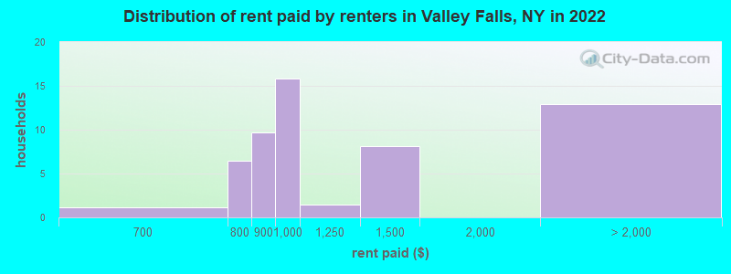 Distribution of rent paid by renters in Valley Falls, NY in 2022