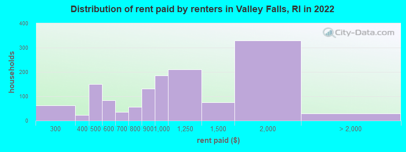 Distribution of rent paid by renters in Valley Falls, RI in 2022