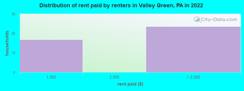 Distribution of rent paid by renters in Valley Green, PA in 2022