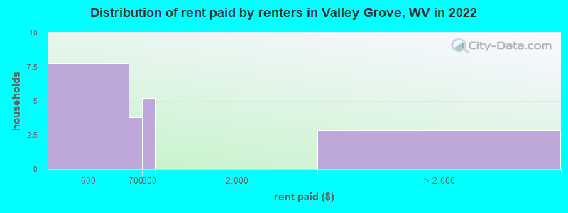 Distribution of rent paid by renters in Valley Grove, WV in 2022