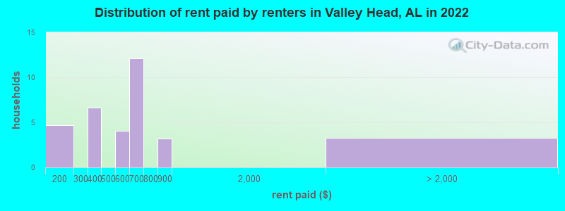 Distribution of rent paid by renters in Valley Head, AL in 2022