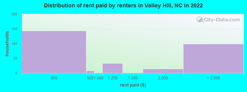 Distribution of rent paid by renters in Valley Hill, NC in 2022