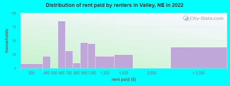 Distribution of rent paid by renters in Valley, NE in 2022