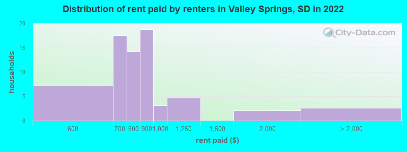 Distribution of rent paid by renters in Valley Springs, SD in 2022
