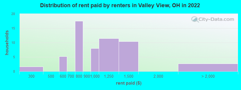 Distribution of rent paid by renters in Valley View, OH in 2022