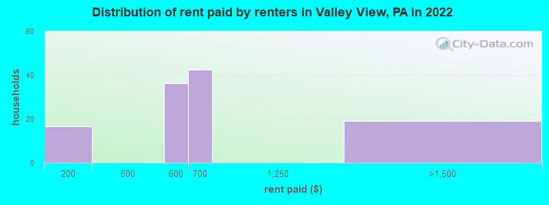 Distribution of rent paid by renters in Valley View, PA in 2022