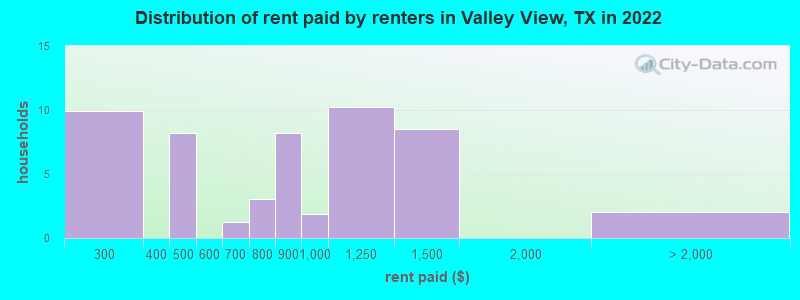 Distribution of rent paid by renters in Valley View, TX in 2022