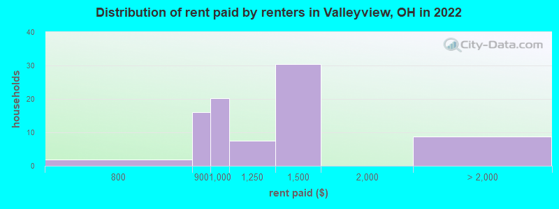 Distribution of rent paid by renters in Valleyview, OH in 2022