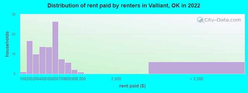Distribution of rent paid by renters in Valliant, OK in 2022