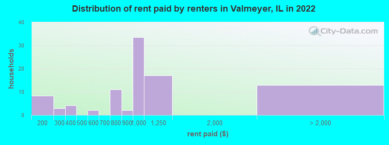 Distribution of rent paid by renters in Valmeyer, IL in 2022