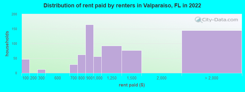 Distribution of rent paid by renters in Valparaiso, FL in 2022