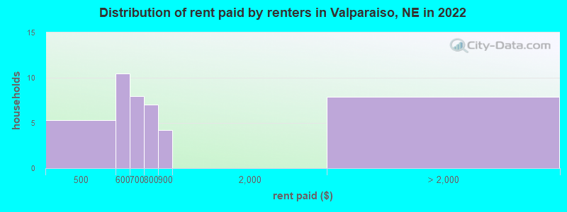 Distribution of rent paid by renters in Valparaiso, NE in 2022