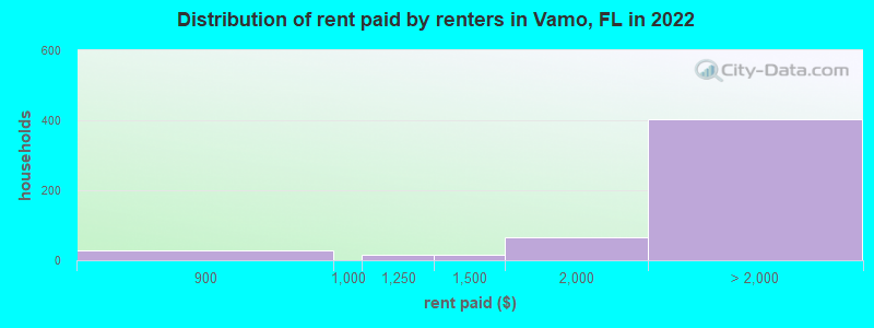 Distribution of rent paid by renters in Vamo, FL in 2022