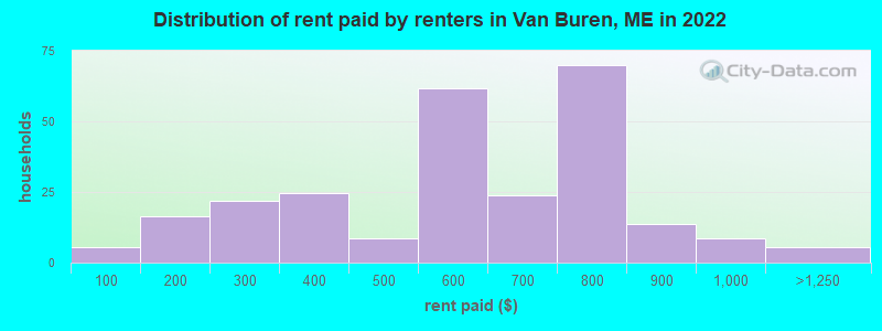 Distribution of rent paid by renters in Van Buren, ME in 2022