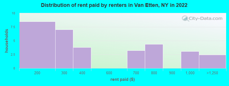 Distribution of rent paid by renters in Van Etten, NY in 2022