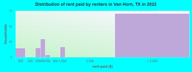 Distribution of rent paid by renters in Van Horn, TX in 2022