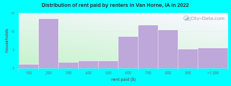 Distribution of rent paid by renters in Van Horne, IA in 2022