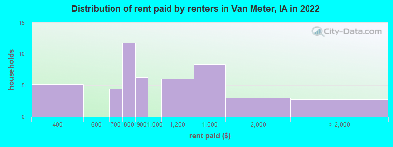 Distribution of rent paid by renters in Van Meter, IA in 2022