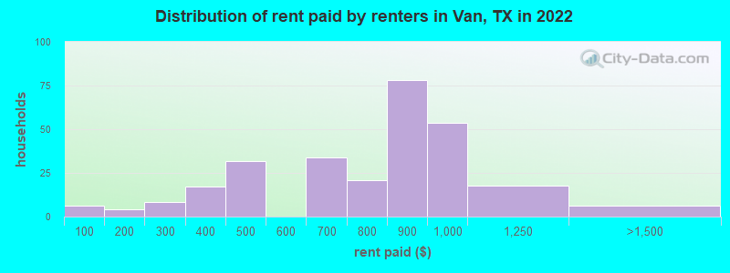 Distribution of rent paid by renters in Van, TX in 2022