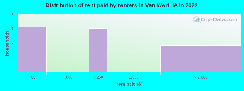 Distribution of rent paid by renters in Van Wert, IA in 2022