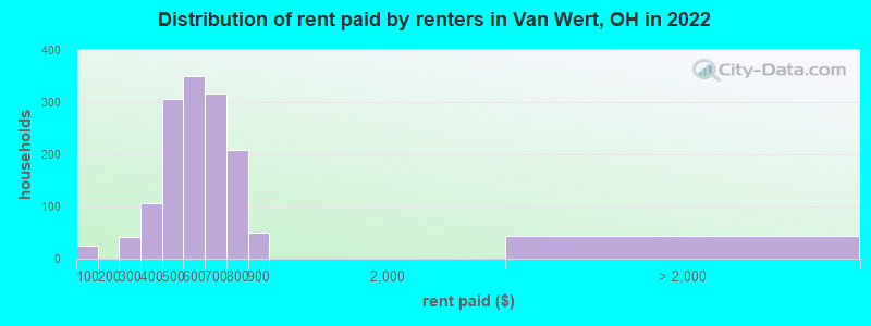 Distribution of rent paid by renters in Van Wert, OH in 2022