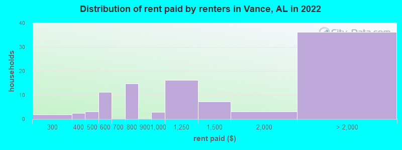Distribution of rent paid by renters in Vance, AL in 2022