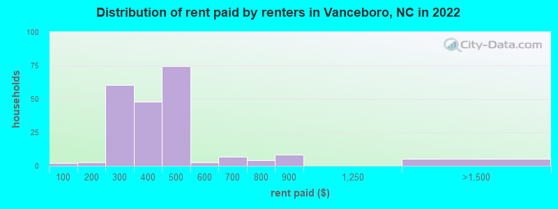 Distribution of rent paid by renters in Vanceboro, NC in 2022