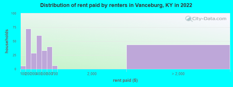 Distribution of rent paid by renters in Vanceburg, KY in 2022
